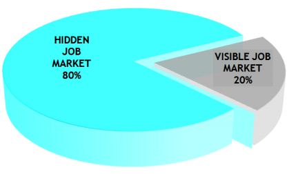 hidden job market accessed by headhunters