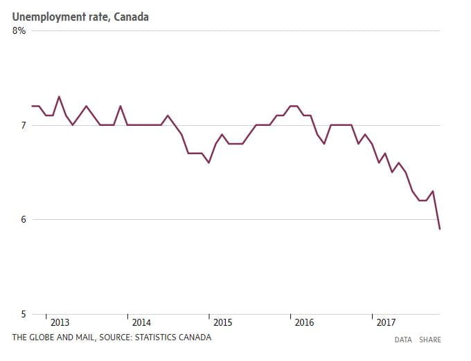 Unemployment Rate Drops Again, Further Shrinking the Talent Pool