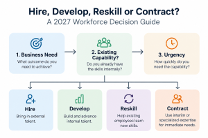 Decision framework showing how Canadian employers can choose between hiring, developing, reskilling or using contract talent in 2027.